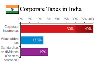 India Business News