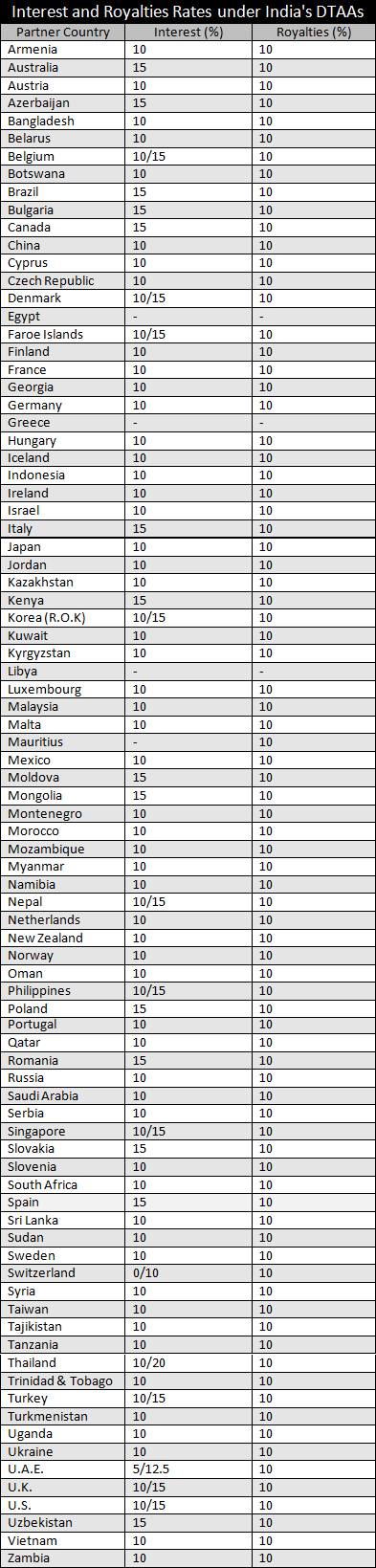 india-s-double-taxation-avoidance-agreements-india-briefing-news