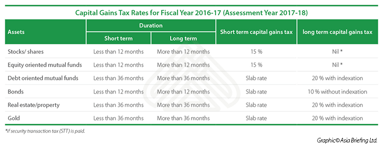 Capital Gains Tax In India An Explainer India Briefing News