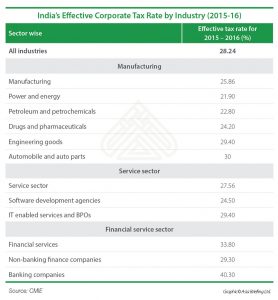 Corporate Income Tax in India - India Briefing News