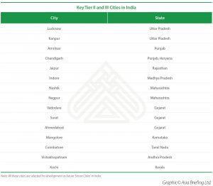 India’s Tier 2 and Tier 3 Cities: Are They Right for Your Business