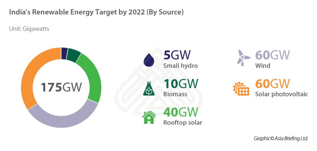 India's Solar And Wind Power Industries: Scope For Investors - India ...