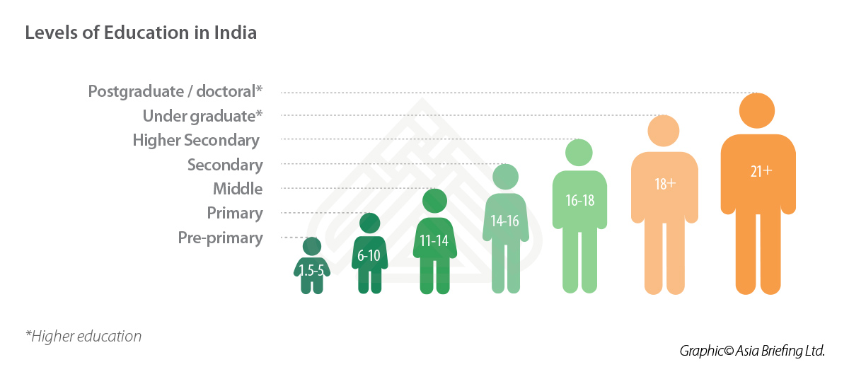Investing in India’s Higher Education Sector India Briefing News