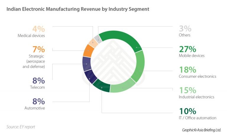 make-in-india-incentives-for-electronic-system-and-design
