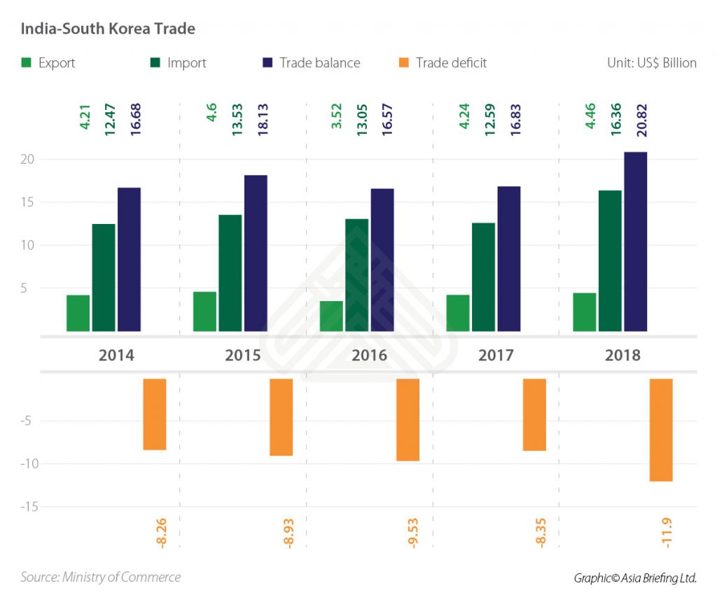 india-south-korea-trade-and-investment-ties-focus-on-cepa-make-in