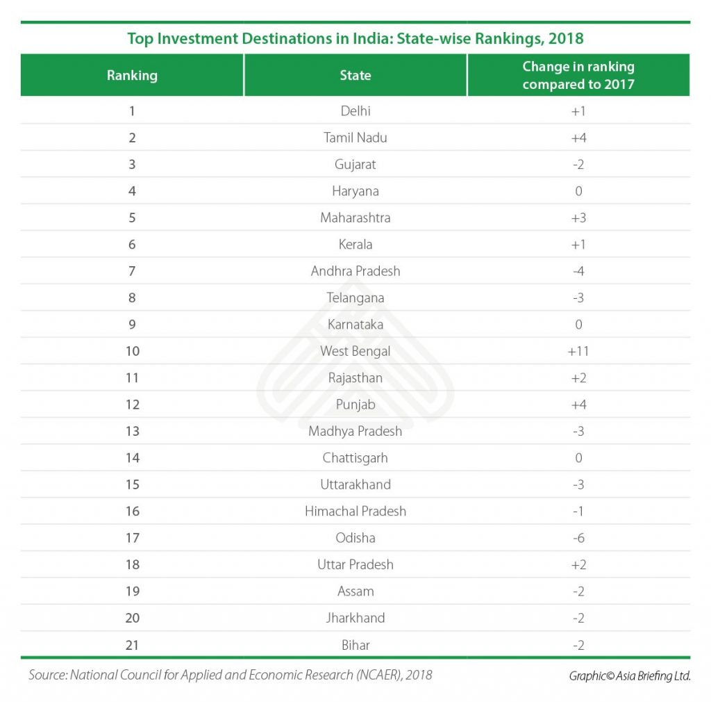 IBTopInvestmentdestinationsinIndiaStatewiserankings India