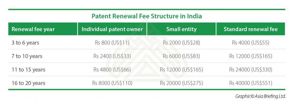 patent-renewal-in-india-fee-and-procedure