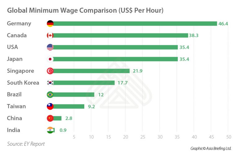 IndiaBriefing Global Minimum wage comparison India Briefing News