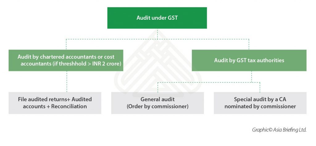 India-Briefing- Audits under GST