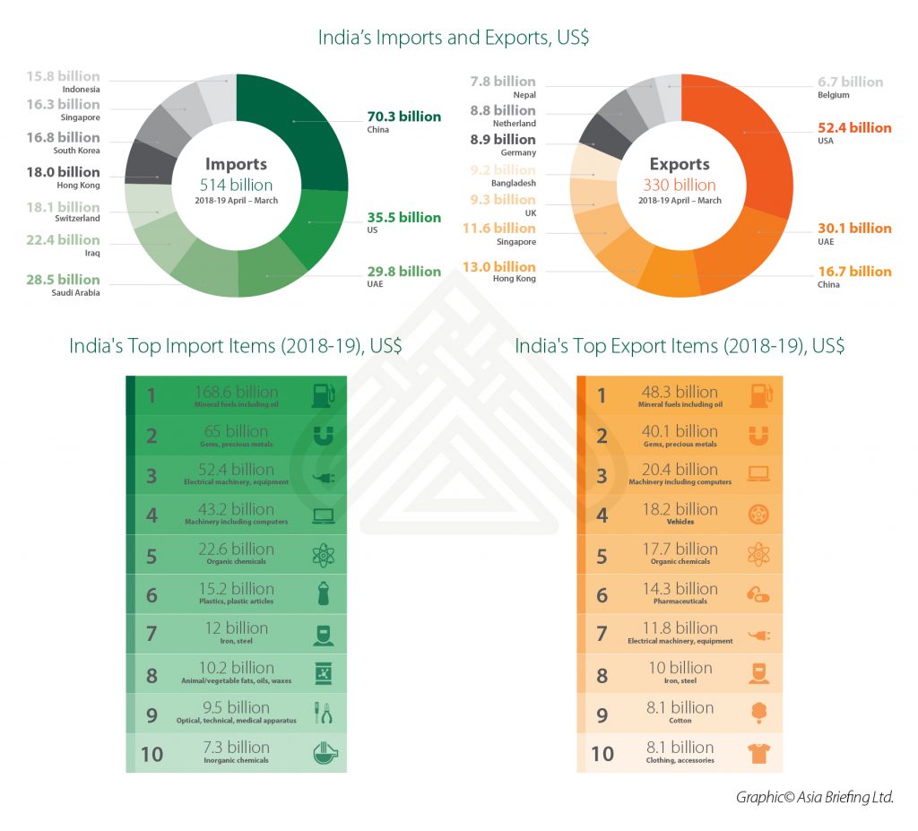 India Imports And Export Us India Briefing News 