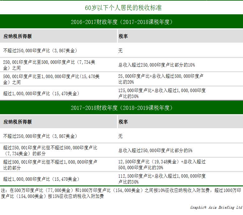 印度外籍人士所得税详解 India Briefing News