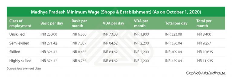 A Guide To Minimum Wage In India - India Briefing News