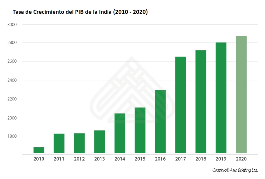 04 India S Gdp Growth Rate 2010 2020 Espanish India Briefing News