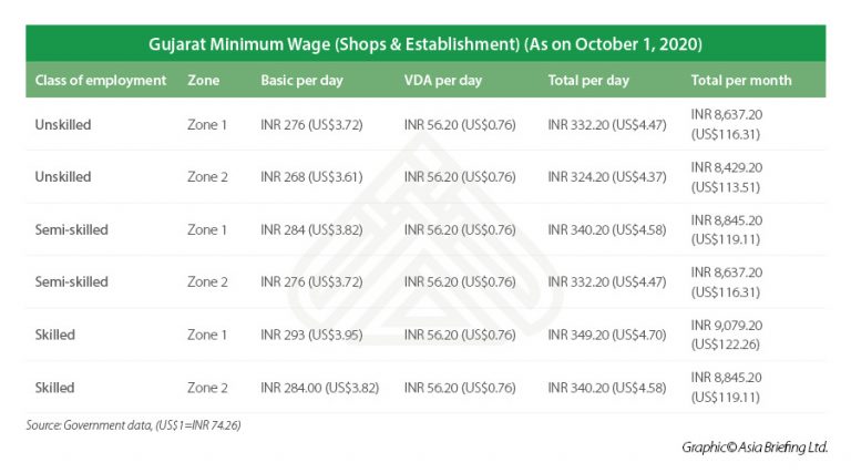 A Guide To Minimum Wage In India - India Briefing News