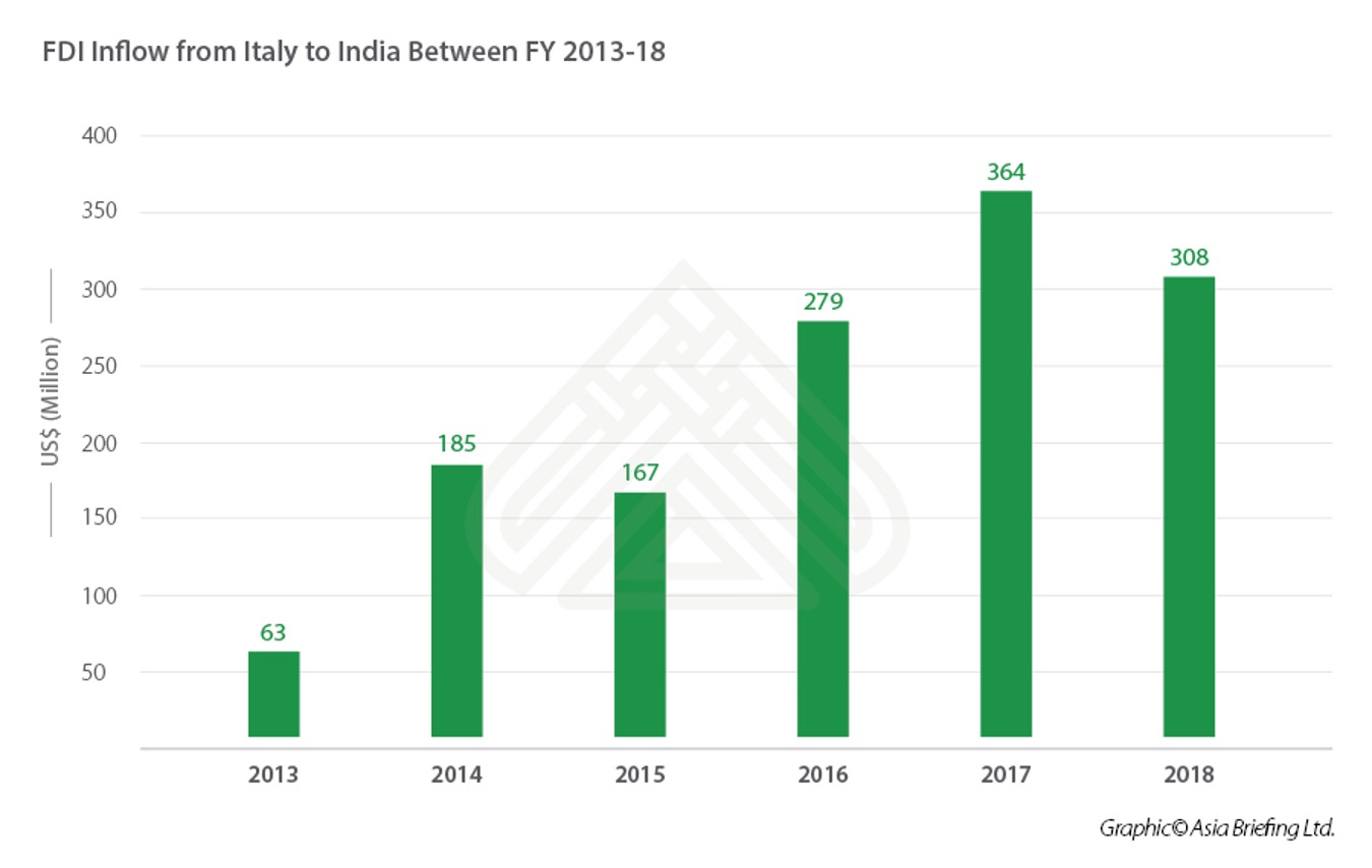 Scambi E Investimenti India-Italia: Che Cosa Devono Sapere Gli ...