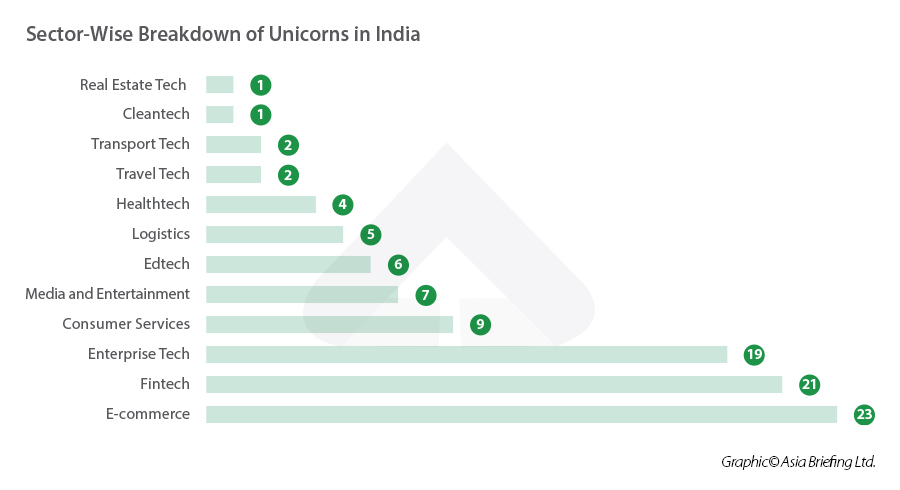 India's Unicorn Startups: Key Sectors, Funding Ecosystem, Global Position