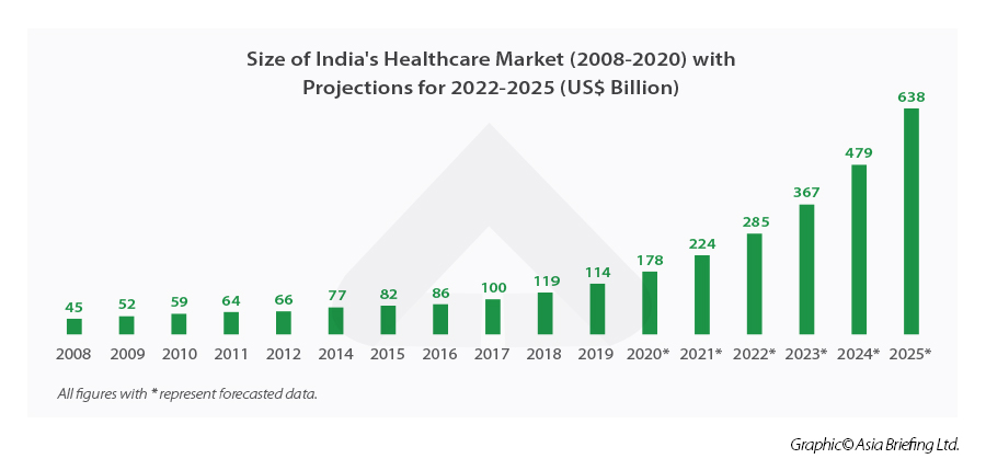 India's Healthcare Ecosystem: Sector Highlights For Investors