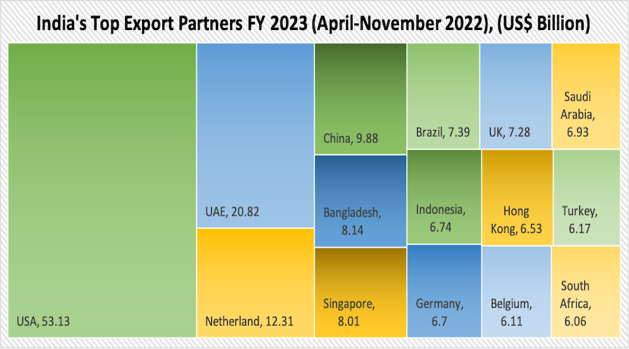 India's Top Export Partners: Trends And 2023 Outlook