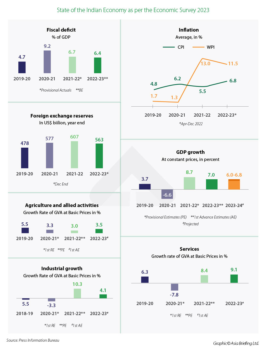 India’s Union Budget For 2023-24: Key Highlights