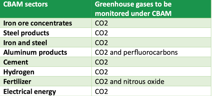 How Will The EU Carbon Border Adjustment Mechanism Impact India?