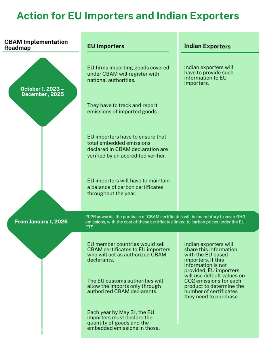 How Will The EU Carbon Border Adjustment Mechanism Impact India?