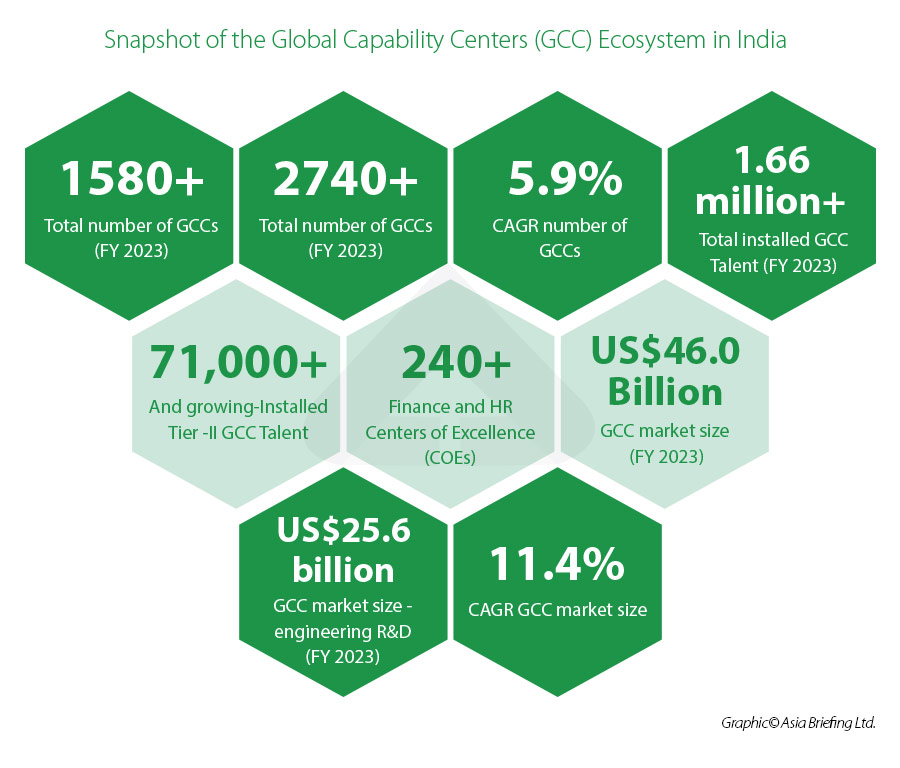 India’s Global Capability Centers Market: Outlook To 2030