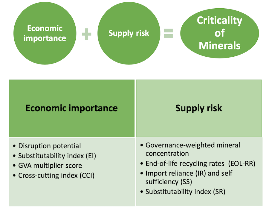 India Identifies List Of 30 Critical Minerals: Why Does It Matter