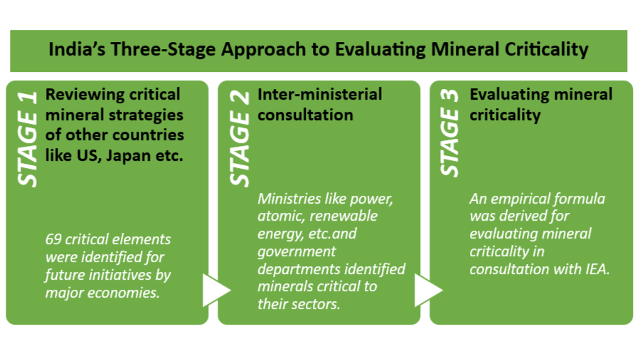 India Identifies List Of 30 Critical Minerals: Why Does It Matter